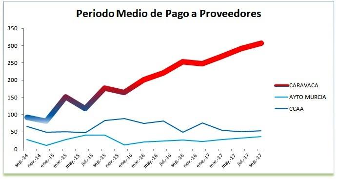 Gráfico comparativo con el Ayuntamiento de Murcia y con la Comunidad Autónoma. /PP