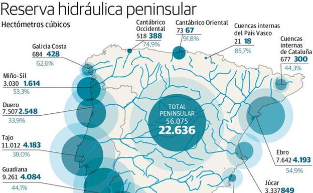 El último temporal apenas se deja notar en la recarga de los pantanos