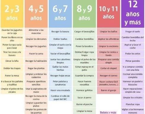 Tabla Montessori de tareas domésticas para niños según su edad. 