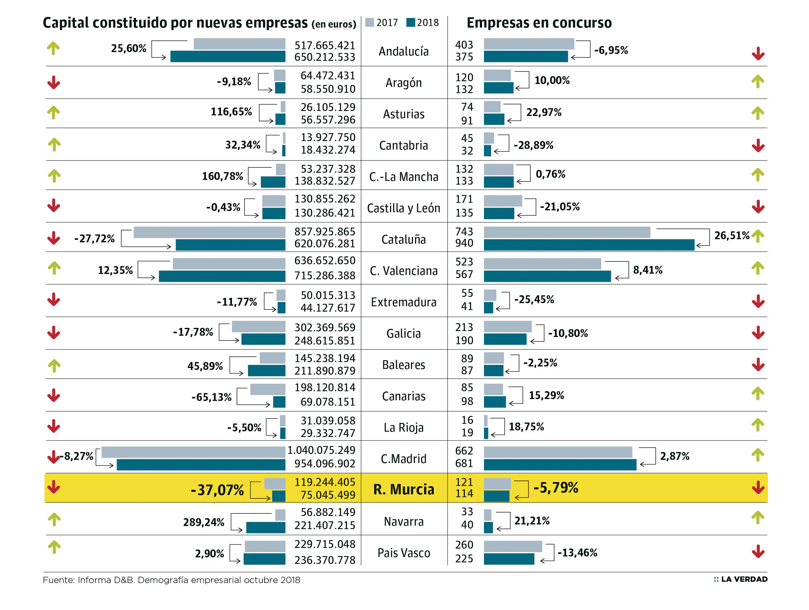 Las Empresas Creadas Este Año Invierten Un 37 Menos El Peor Registro Tras Canarias La Verdad 0204