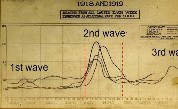La mortandad de la segunda oleada fue brutal, según este gráfico.